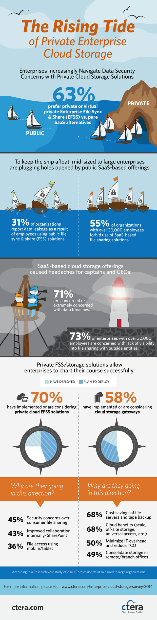 the rise of private enterprise cloud storage
