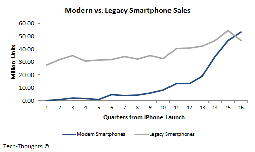Modern vs. Legacy Smartphone Sales