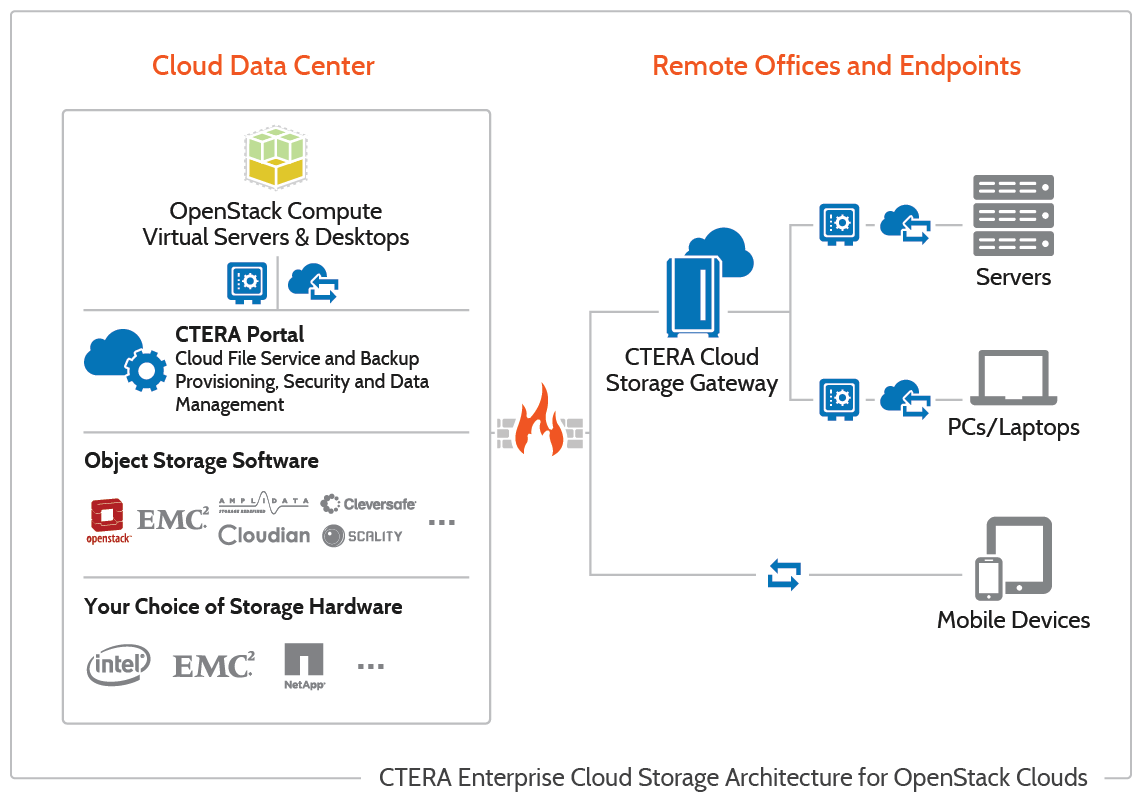 CTERA Enterprise Cloud Storage Architecture for OpenStack Clouds