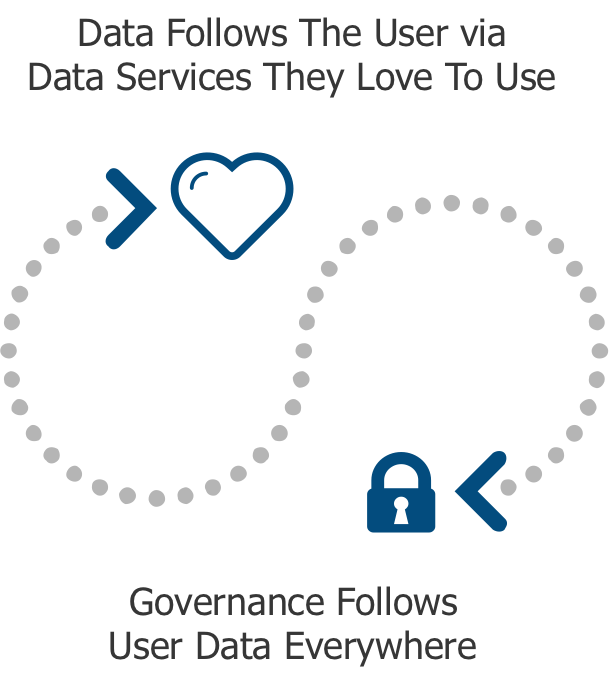 Data follows the user via data services they love to use