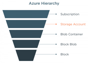Azure Cool Blob Storage hierarchy