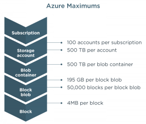 Azure Cool Blob Storage Maximum Scalability