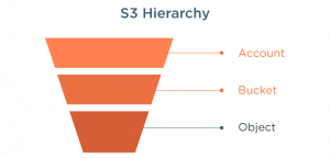 AWS S3 Infrequent Access storage hierarchy
