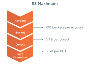AWS S3 Infrequent Access Maximum Scalability