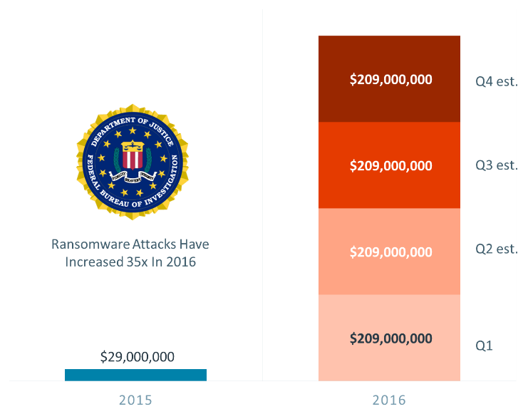Growth in ransomware