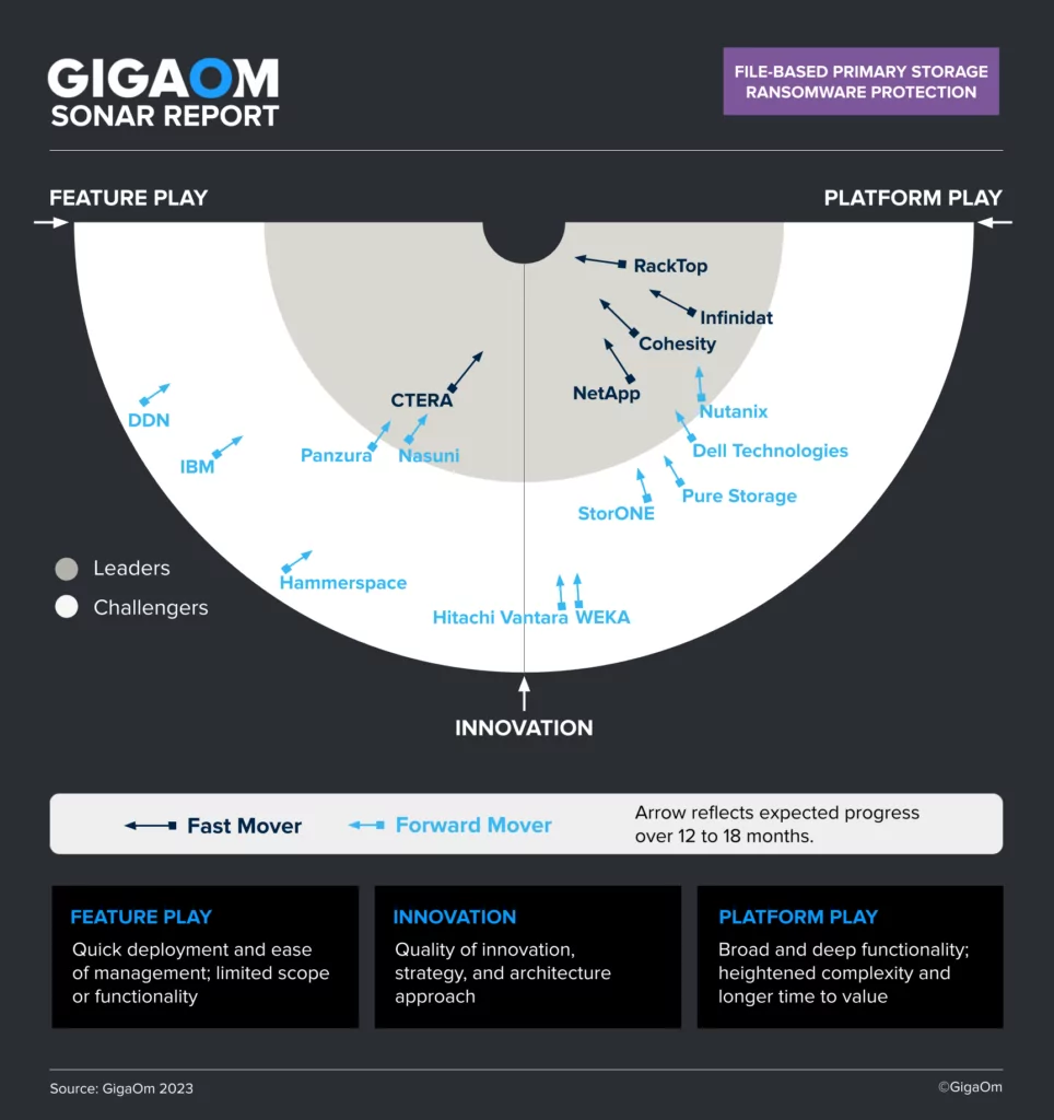 Picture of GigaOm Ransomware Sonar