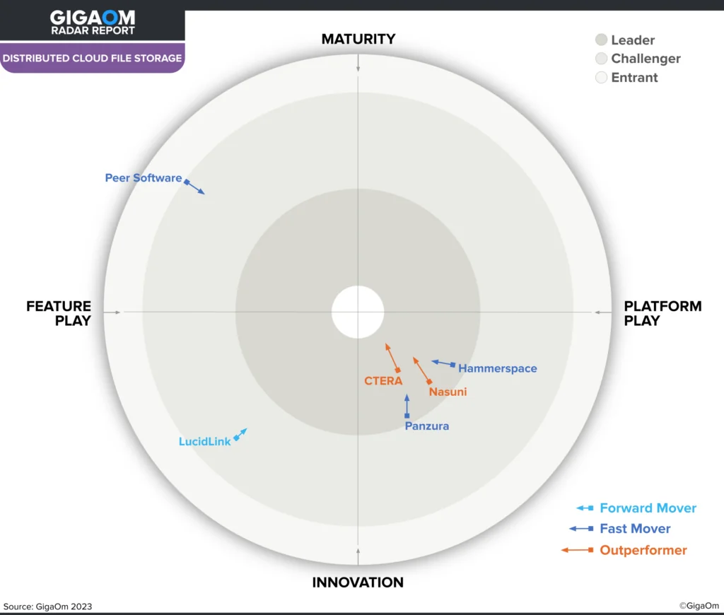 Picture of GigaOm's Radar for Distributed Cloud File Storage