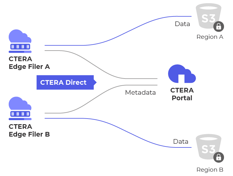 CTERA Direct