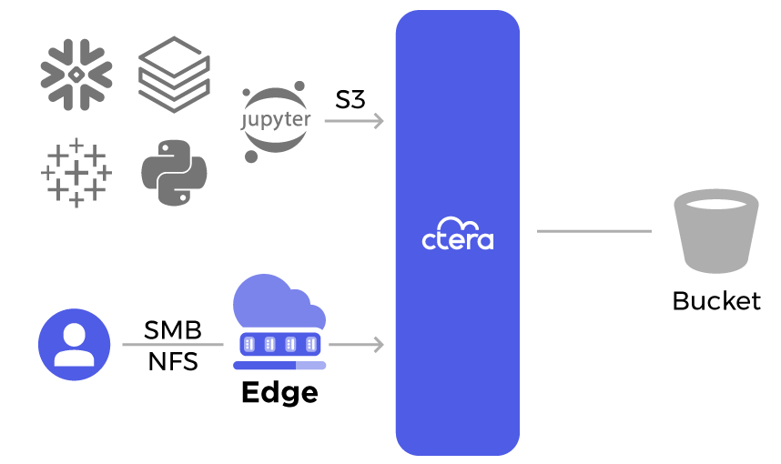 Unified File & Object Interface
