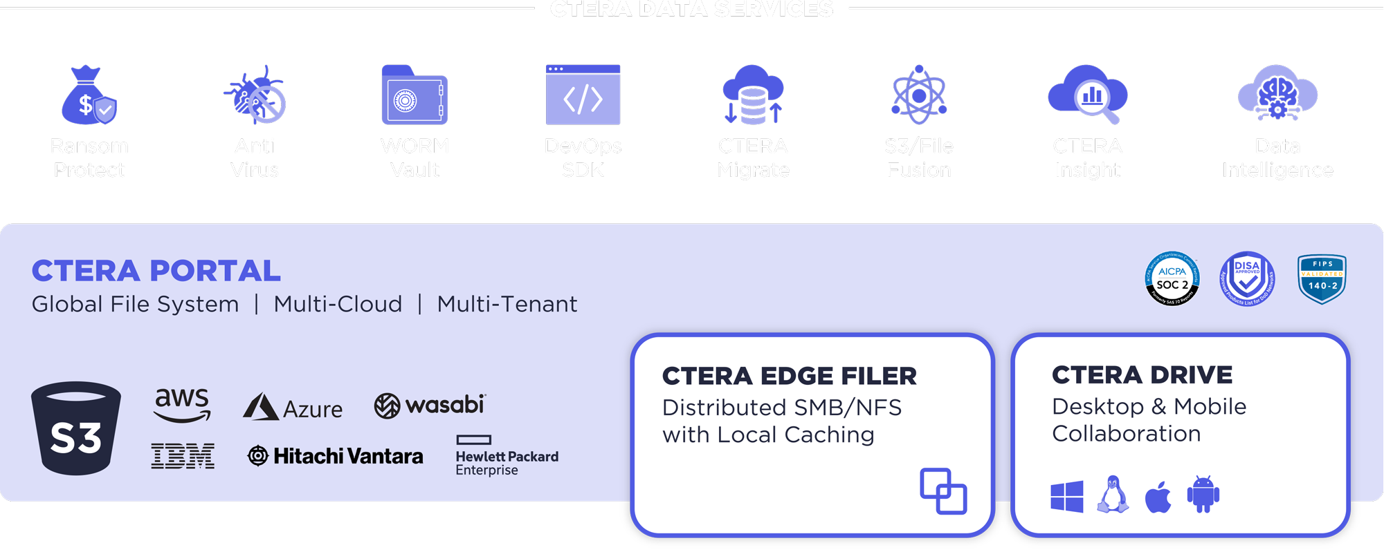 CTERA Architecture