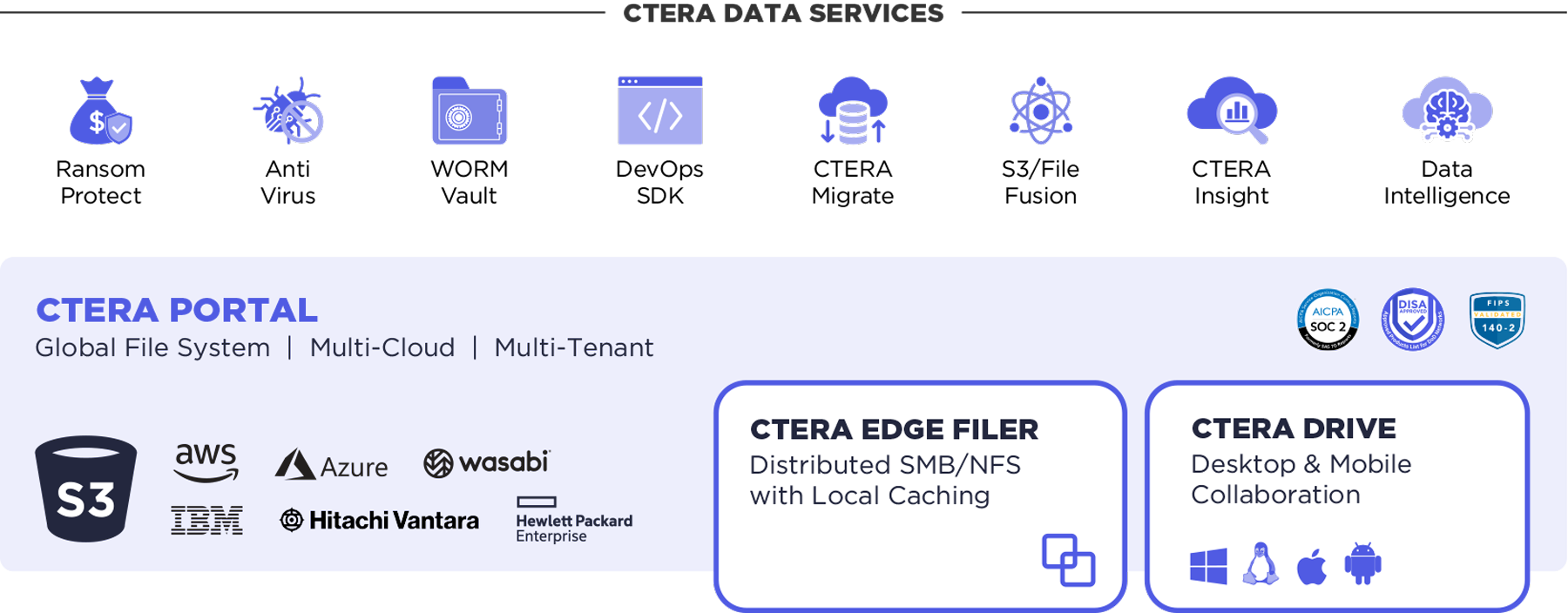 CTERA Architecture