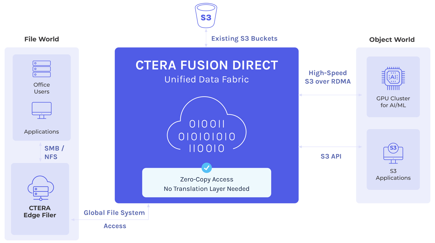 CTERA Fusion Direct Architecture